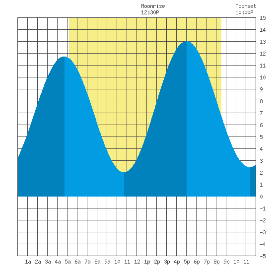 Menefee Anchorage tide chart for Saturday, August 10, 2024