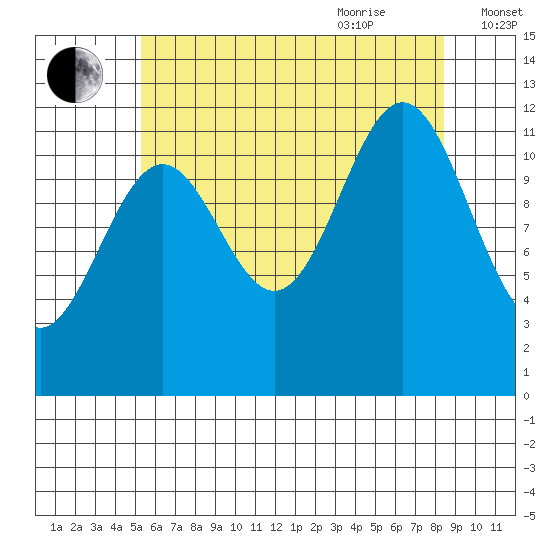 Menefee Anchorage tide chart for Monday, August 12, 2024