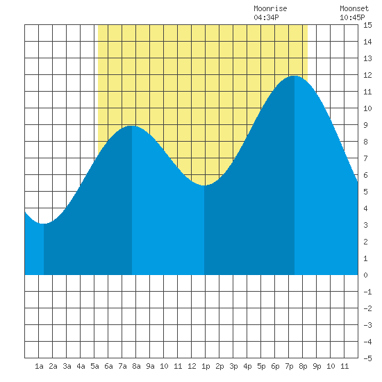 Menefee Anchorage tide chart for Tuesday, August 13, 2024