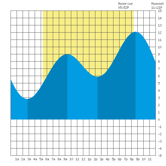 Menefee Anchorage tide chart for Wednesday, August 14, 2024