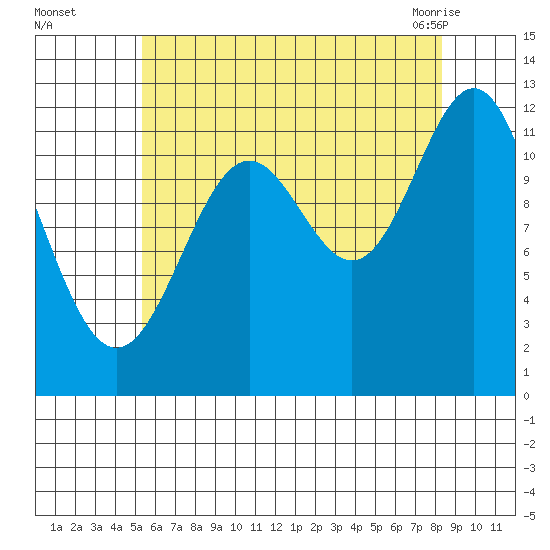 Menefee Anchorage tide chart for Thursday, August 15, 2024