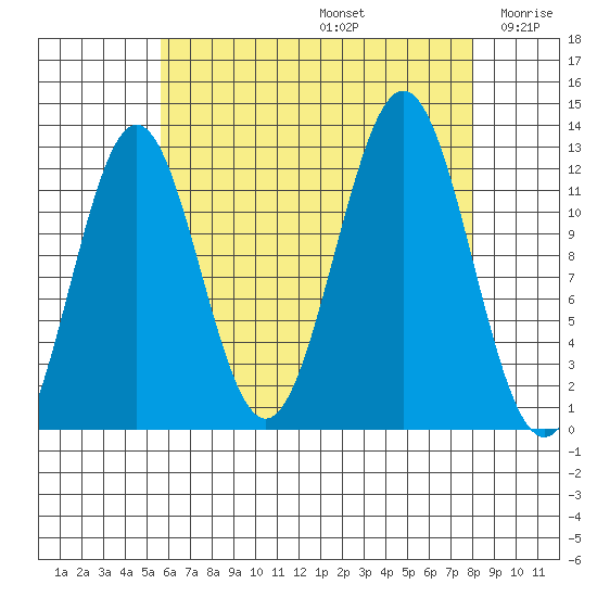 Menefee Anchorage tide chart for Saturday, August 24, 2024