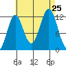 Menefee Anchorage tide chart for Sunday, August 25, 2024