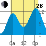 Menefee Anchorage tide chart for Monday, August 26, 2024