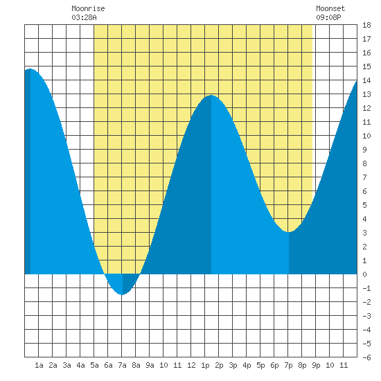 Menefee Anchorage tide chart for Saturday, August 3, 2024