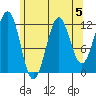 Menefee Anchorage tide chart for Monday, August 5, 2024