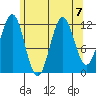 Menefee Anchorage tide chart for Wednesday, August 7, 2024