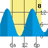 Menefee Anchorage tide chart for Thursday, August 8, 2024