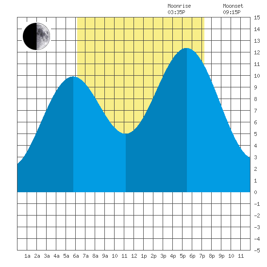 Menefee Anchorage tide chart for Tuesday, September 10, 2024
