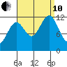 Menefee Anchorage tide chart for Tuesday, September 10, 2024