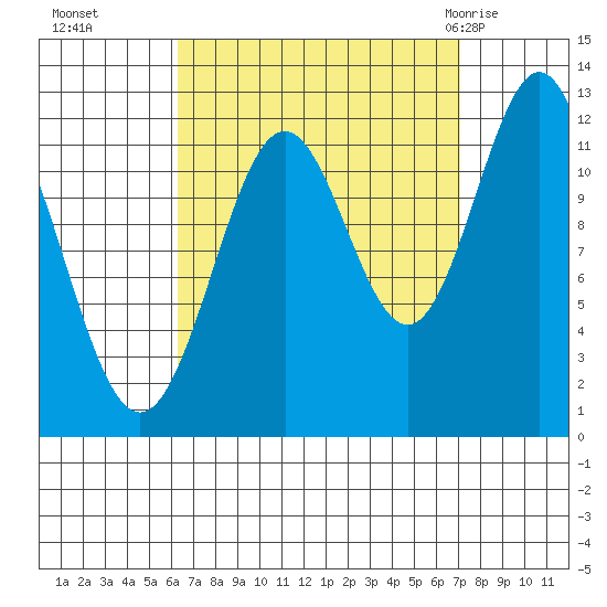 Menefee Anchorage tide chart for Saturday, September 14, 2024