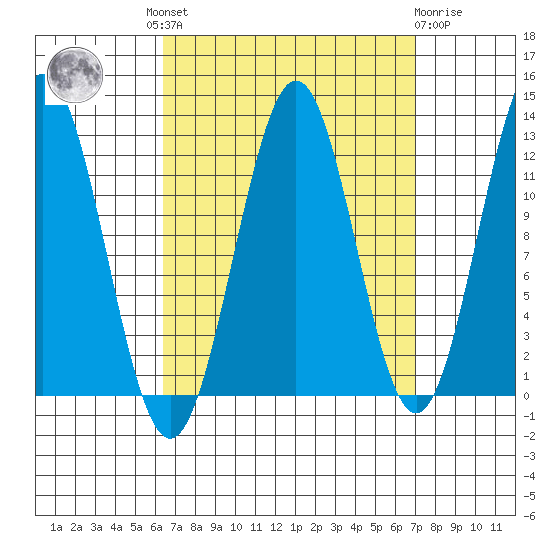 Menefee Anchorage tide chart for Tuesday, September 17, 2024