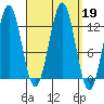Menefee Anchorage tide chart for Thursday, September 19, 2024