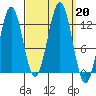 Menefee Anchorage tide chart for Friday, September 20, 2024