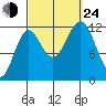 Menefee Anchorage tide chart for Tuesday, September 24, 2024