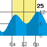Menefee Anchorage tide chart for Wednesday, September 25, 2024