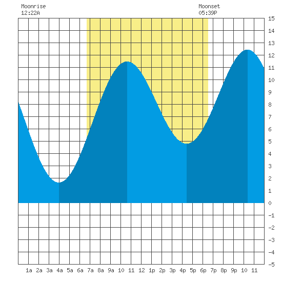 Menefee Anchorage tide chart for Friday, September 27, 2024