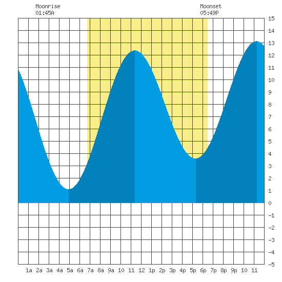 Menefee Anchorage tide chart for Saturday, September 28, 2024