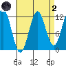 Menefee Anchorage tide chart for Monday, September 2, 2024