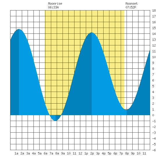 Menefee Anchorage tide chart for Tuesday, September 3, 2024