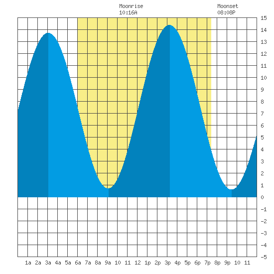 Menefee Anchorage tide chart for Friday, September 6, 2024