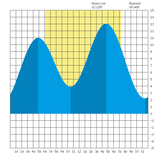 Menefee Anchorage tide chart for Monday, September 9, 2024