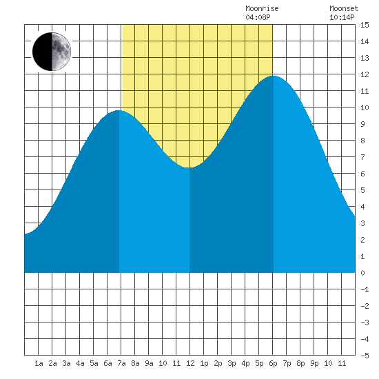 Menefee Anchorage tide chart for Thursday, October 10, 2024