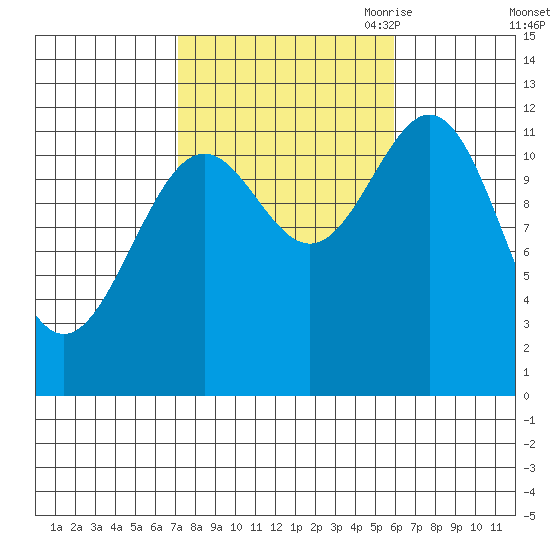 Menefee Anchorage tide chart for Friday, October 11, 2024