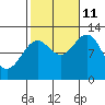 Menefee Anchorage tide chart for Friday, October 11, 2024