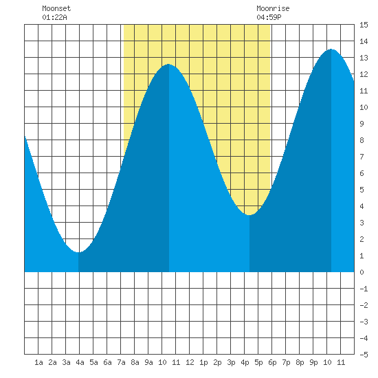 Menefee Anchorage tide chart for Sunday, October 13, 2024