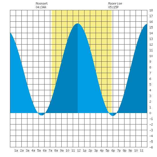 Menefee Anchorage tide chart for Tuesday, October 15, 2024