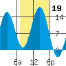 Menefee Anchorage tide chart for Saturday, October 19, 2024