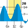 Menefee Anchorage tide chart for Sunday, October 20, 2024