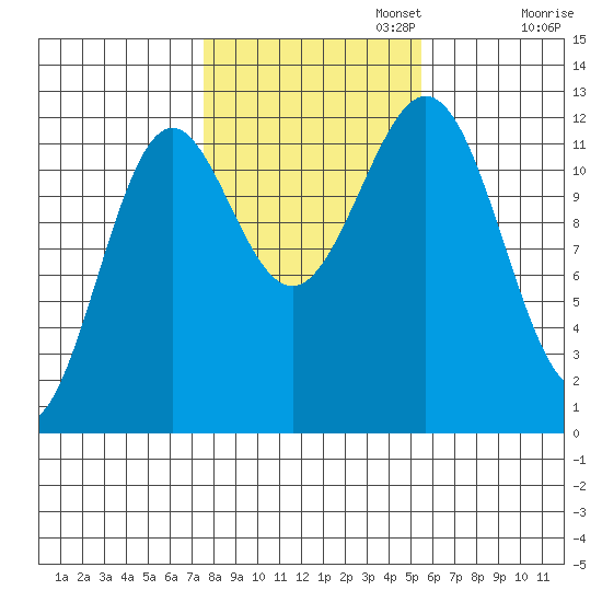 Menefee Anchorage tide chart for Wednesday, October 23, 2024