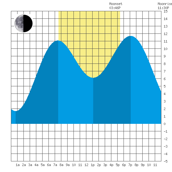 Menefee Anchorage tide chart for Thursday, October 24, 2024