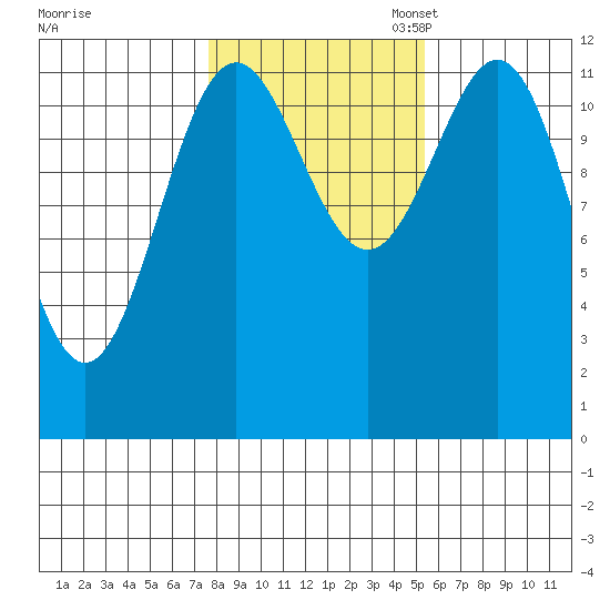 Menefee Anchorage tide chart for Friday, October 25, 2024
