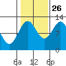 Menefee Anchorage tide chart for Saturday, October 26, 2024