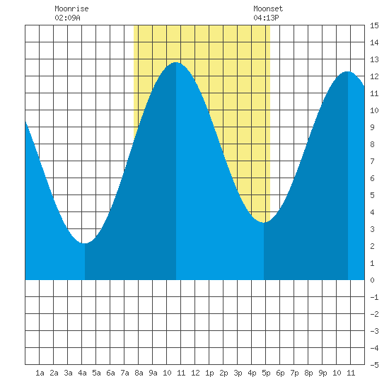 Menefee Anchorage tide chart for Sunday, October 27, 2024