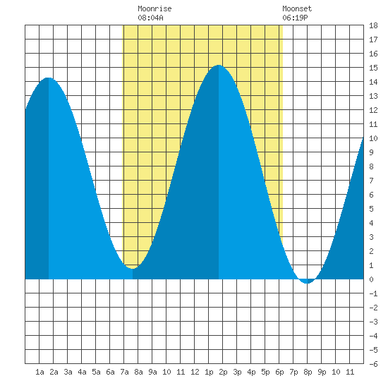 Menefee Anchorage tide chart for Thursday, October 3, 2024