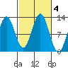 Menefee Anchorage tide chart for Friday, October 4, 2024