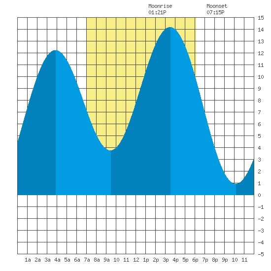 Menefee Anchorage tide chart for Monday, October 7, 2024