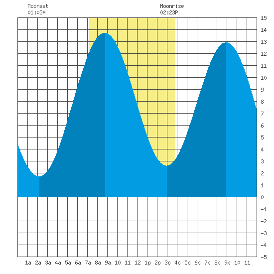 Menefee Anchorage tide chart for Monday, November 11, 2024
