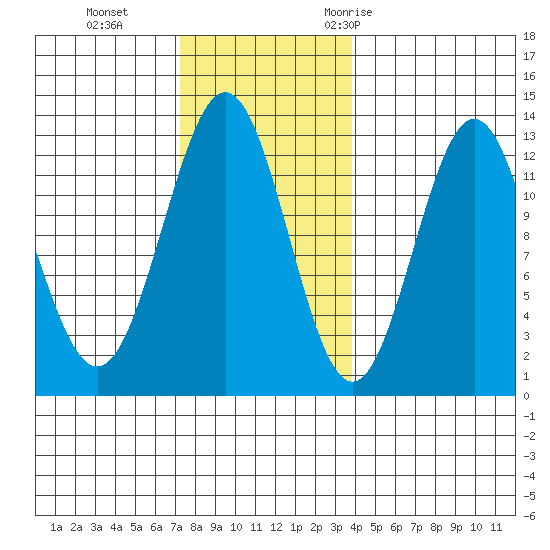 Menefee Anchorage tide chart for Tuesday, November 12, 2024