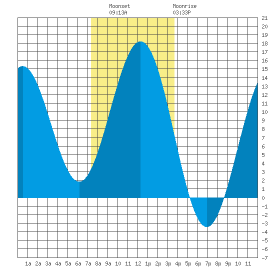 Menefee Anchorage tide chart for Saturday, November 16, 2024
