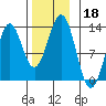 Menefee Anchorage tide chart for Monday, November 18, 2024