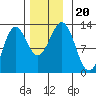 Menefee Anchorage tide chart for Wednesday, November 20, 2024