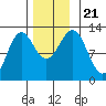 Menefee Anchorage tide chart for Thursday, November 21, 2024