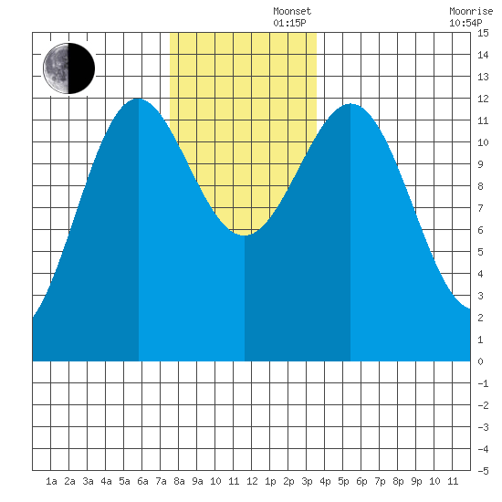Menefee Anchorage tide chart for Friday, November 22, 2024