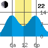 Menefee Anchorage tide chart for Friday, November 22, 2024