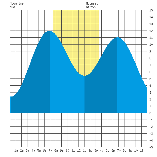 Menefee Anchorage tide chart for Saturday, November 23, 2024